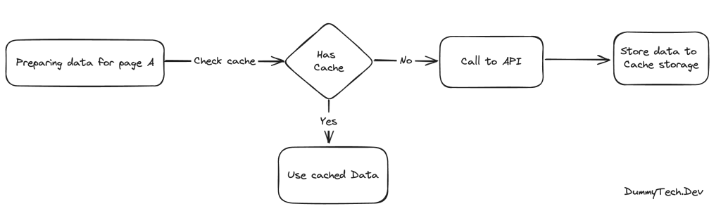 Learn all about Cache for dummies